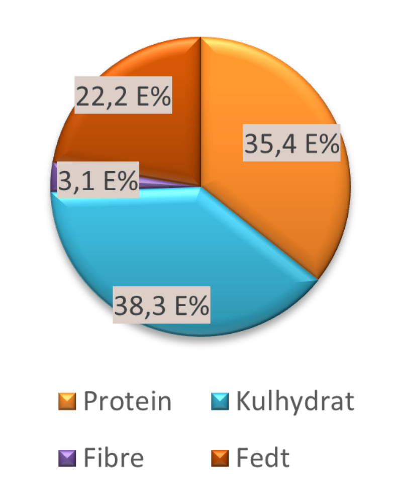 Pasta kødsauce - makro diagram