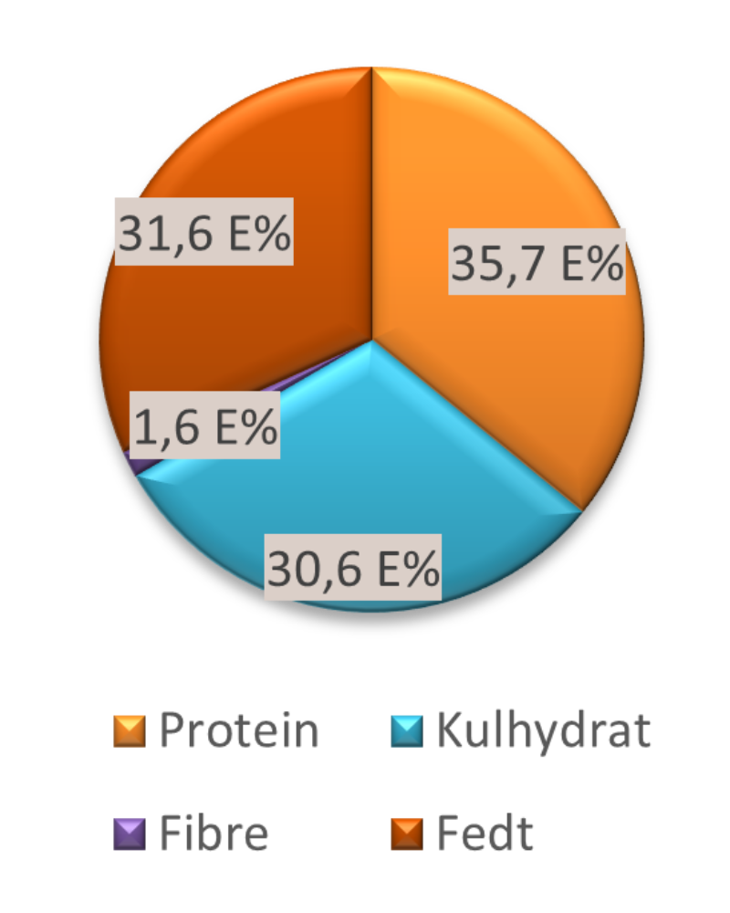 Moussaka - makro diagram